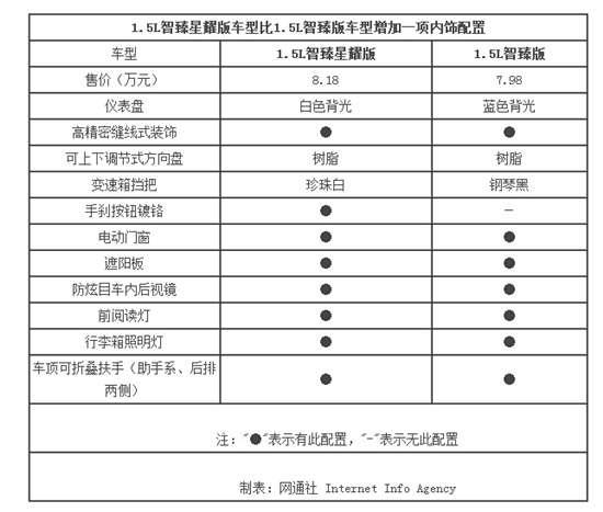 一丰威驰新老对比增5项配置价格贵2千