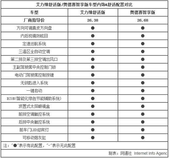 艾力绅舒适版车型与奥德赛智享版车型内饰&舒适性配置相同