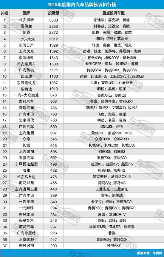 2015年度国内汽车品牌投诉排行榜