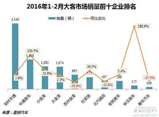2016年1-2月客车市场销量:整体下跌