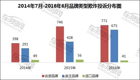4S店销售欺诈车主案例同比增长2成