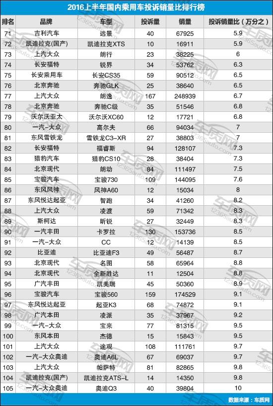 2016上半年国内乘用车投诉销量比排行榜