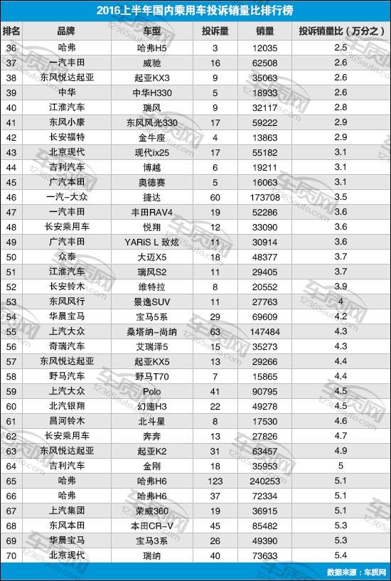 2016上半年国内乘用车投诉销量比排行榜