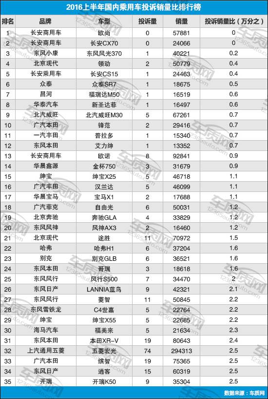 2016上半年国内乘用车投诉销量比排行榜