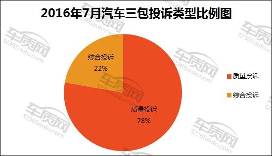 2016年7月汽车三包相关投诉分析报告