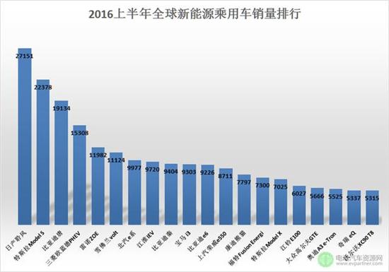上半年新能源汽车全球销量排行出炉