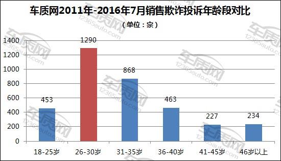 销售欺诈投诉逐年上升 自主品牌成重灾区