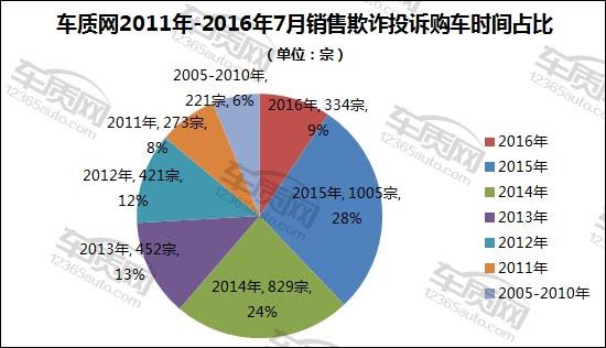 销售欺诈投诉逐年上升 自主品牌成重灾区