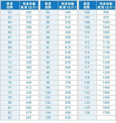 载重指数对照表