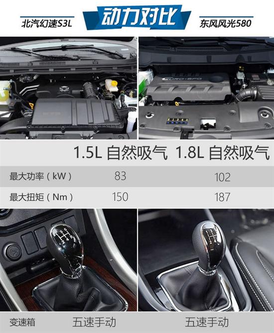 两款对比车型整备质量均超过1.4吨,相比之下风光580搭载的1.8L发动机动力输出更强,驾驶更为轻快?;盟賁3L搭载的五连杆式非独立后悬挂以及前置后驱布局和微客较为相似,而风光580的底盘结构更接近于轿车,为其带来较好的行驶舒适性。