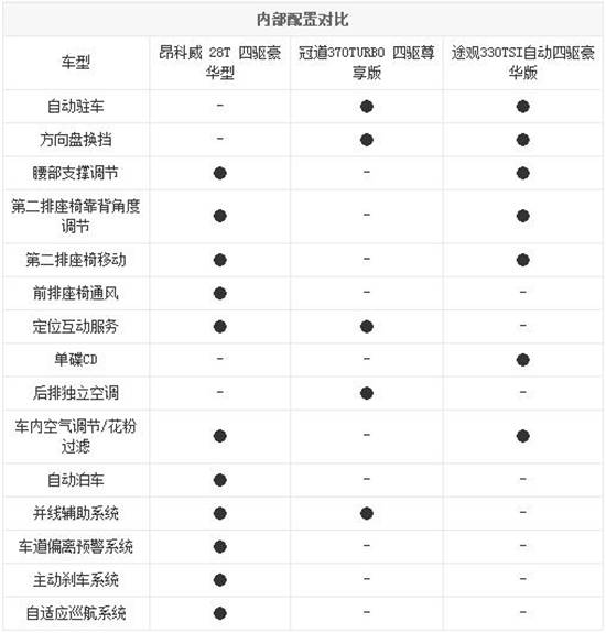 网站首页 导购 正文           配置方面,对比车型昂科威的优势非常