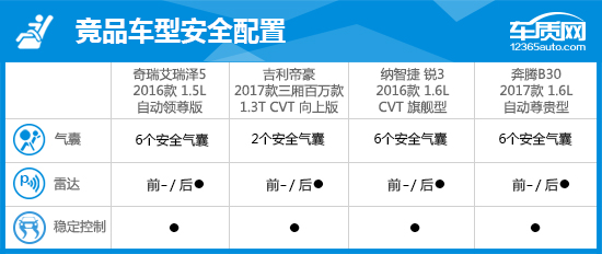 堪比合资品牌的艾瑞泽5 性价比究竟几何？