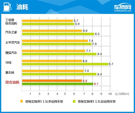 堪比合资品牌的艾瑞泽5 性价比究竟几何？