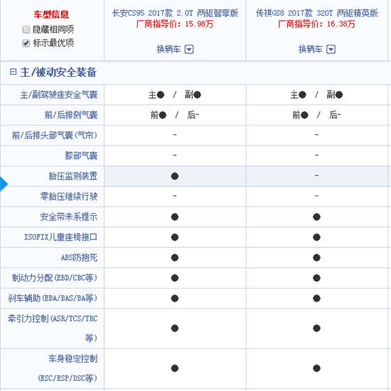 货比货,传祺gs8和长安cs95到底该买谁?