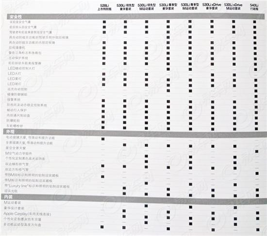 宝马全新5系长轴版配置表曝光 8款车型