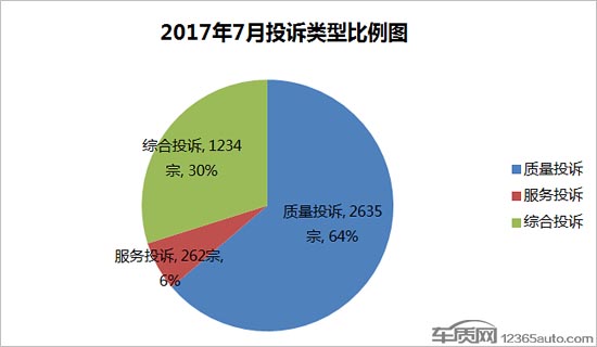 2017年7月国内汽车投诉排行及分析报告