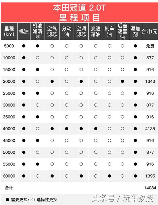 98万元本田 冠道【注:本文数据仅供参考,油价取广东地区油价计算;表格