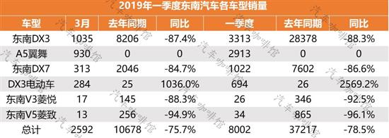 辣评一季度东南汽车销量 濒临淘汰出局