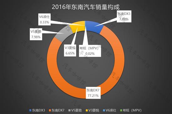 辣评一季度东南汽车销量 濒临淘汰出局