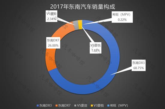 辣评一季度东南汽车销量 濒临淘汰出局