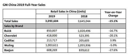 通用汽车2019年在中国销量下滑15%