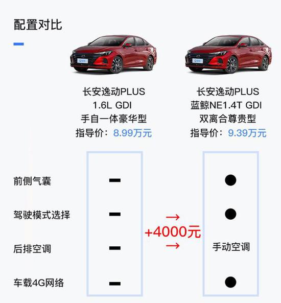 长安逸动plus买哪款 首推蓝鲸1.4t尊贵型