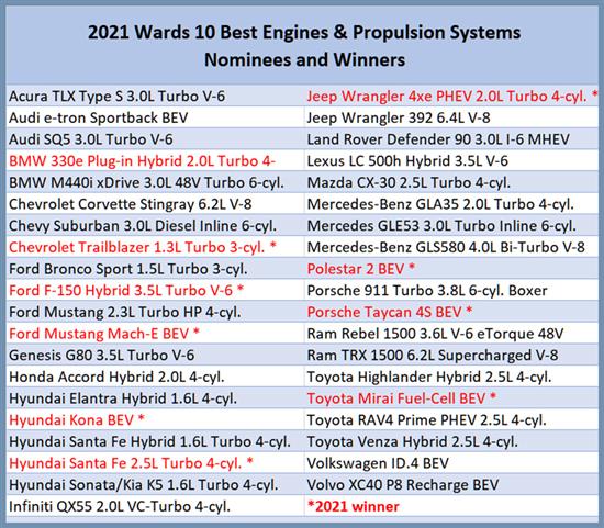 电气化的胜利 解读2021沃德十佳发动机