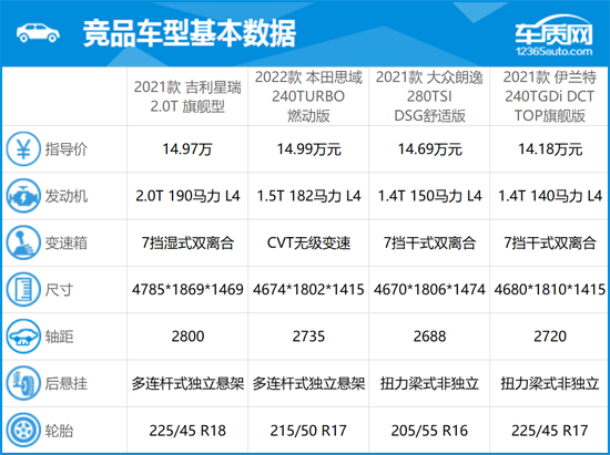 网站首页 分析报告 正文   2021款吉利星瑞整体配置水平较高,全系标配