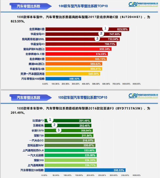 中保研公布最新汽车零整比买车前想想保养得起吗