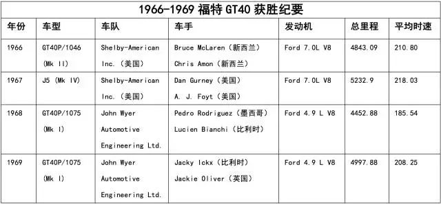 对赛车排量进行了限制,导致法拉利330 p4和福特gt40 mk4等超大排量