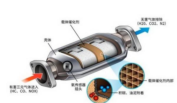 三元催化器究竟是什么东西?为什么车辆会需要