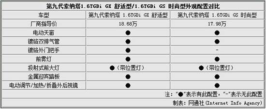 第九代索纳塔新老对比 配置接近/差价7千