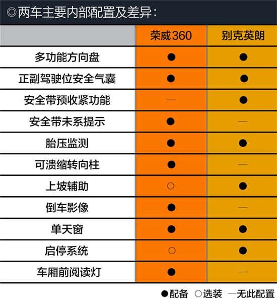 荣威360对比别克英朗主攻配置与性价比