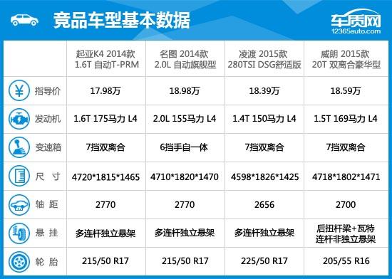 2, 競品車型配置參數對比:定價較低性價比高2014款東風悅達起亞k4共有