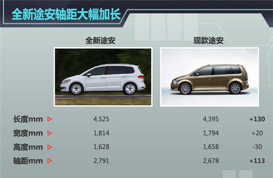 上海大众新一代途安尺寸加大 增18t车型