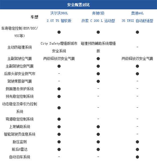 s60l和奔驰c级都配备了预碰撞                    护方面,沃尔沃s60l
