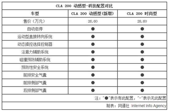 奔驰cla推入门版售价降2万减4项配置