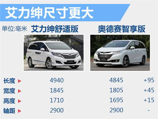 艾力绅舒适版车型相比奥德赛智享版车型尺寸更占优势