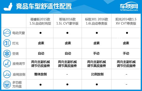 竞品车型配置参数对比:部分配置亮点十足2015款长安福特福睿斯的配置