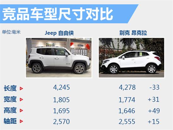 jeep自由侠增"入门"版车型 售价将下调