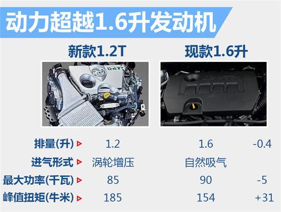 丰田雷凌增搭12t发动机 将于年内上市 