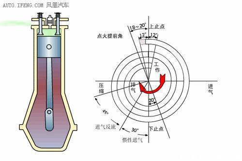 米勒循环通过改变气门相位提升效率