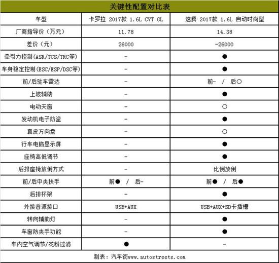 配置方面:速腾关键性配置完善