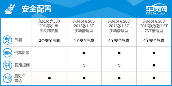 1,同款配置参数对比:高配车型更加丰富一,车型基本信息东风风光580全