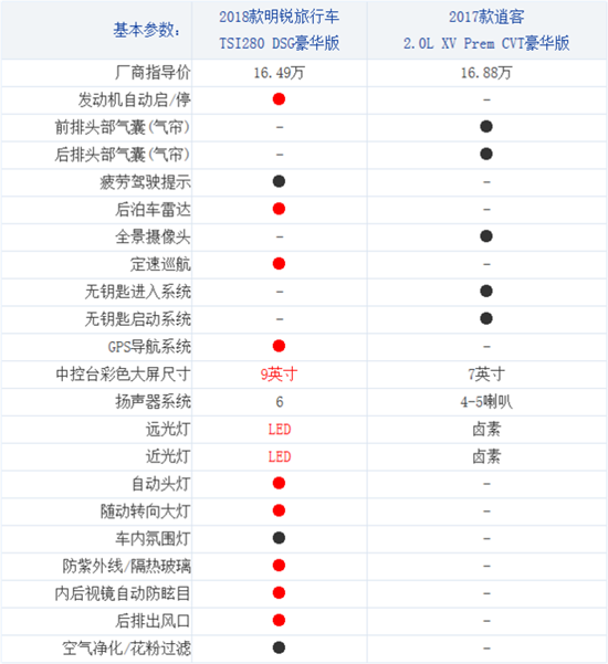 注:标红为明锐旅行车相比逍客多出的实用性配置