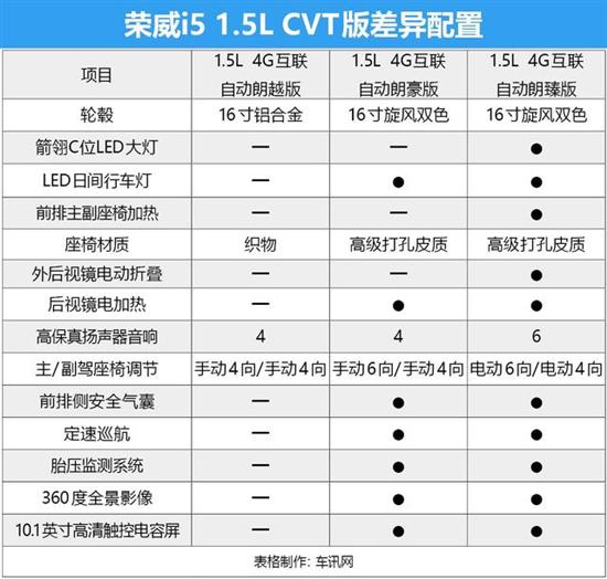 9款车型到底哪款值得买?荣威i5购车手册