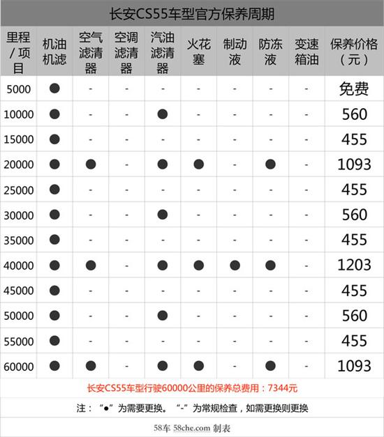 长安cs55保养周期表图片