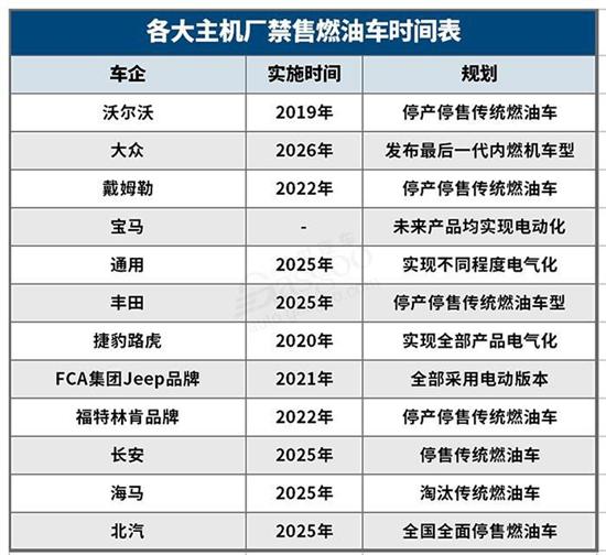 大勢所趨國內燃油車禁售時間表發佈