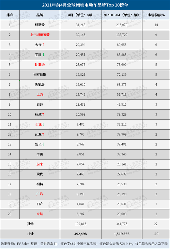 比亞迪秦plus phev 4月份售出3,603輛,連續第三個月創下銷量紀錄,該款