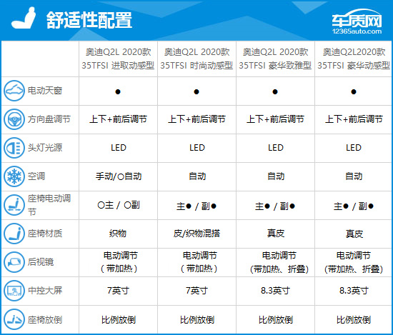 同款车型配置参数对比:驾驶辅助配置有所缺失一,车辆基本信息作为奥迪